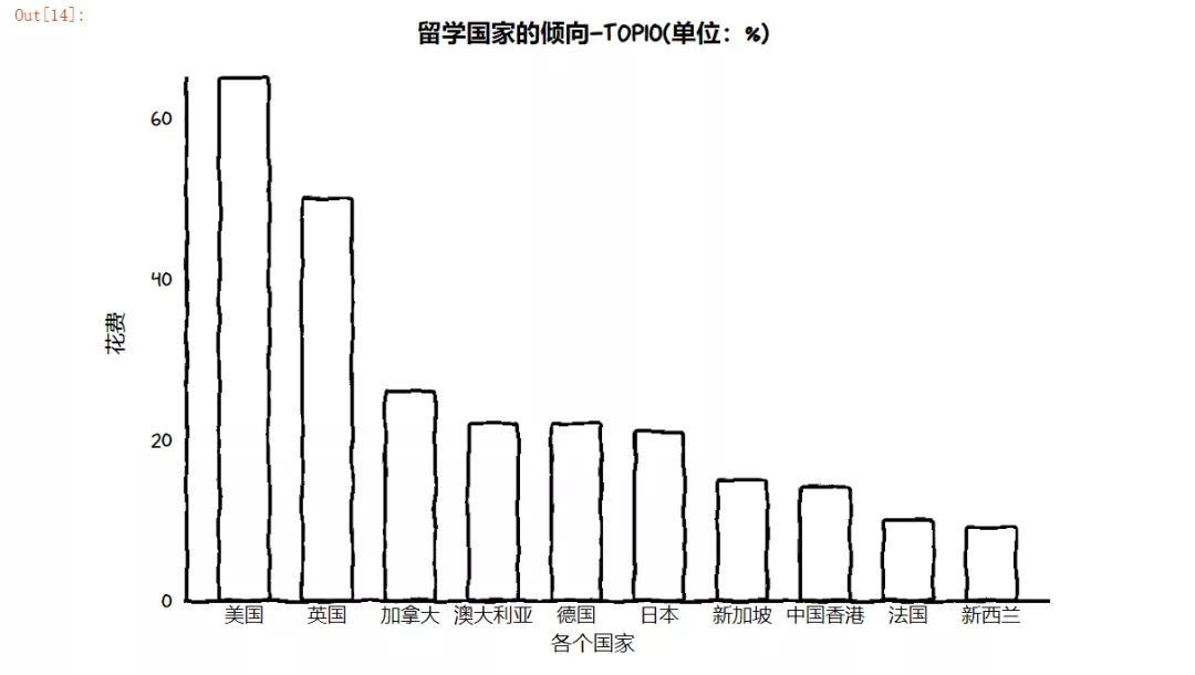 花了140万留学美国，回国工资仅4500？数据揭晓疫情后的海归现状