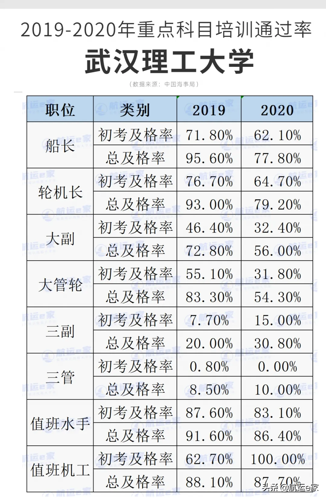 「船员培训院校攻略2」2020年评级A级机构——武汉理工大学