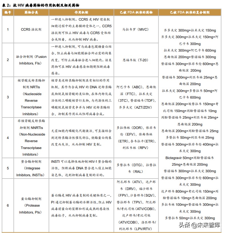 医药行业研究之HIV病毒药物专题报告