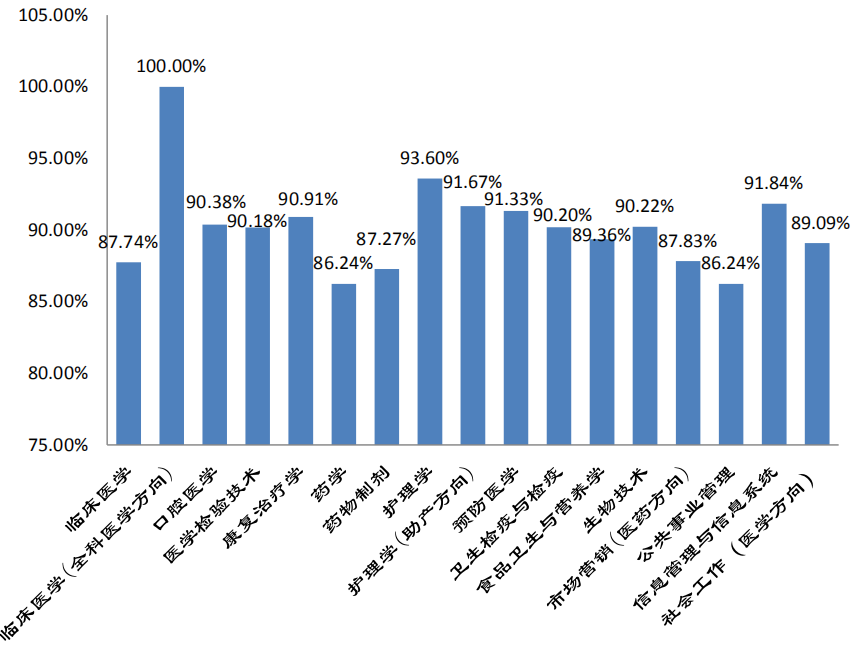 桂林医学院2020届本科毕业生：41.01%到基层就业