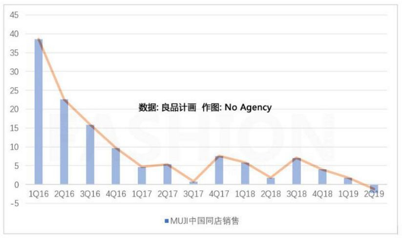 美国无印良品申请破产，中国无印的日子也不好过