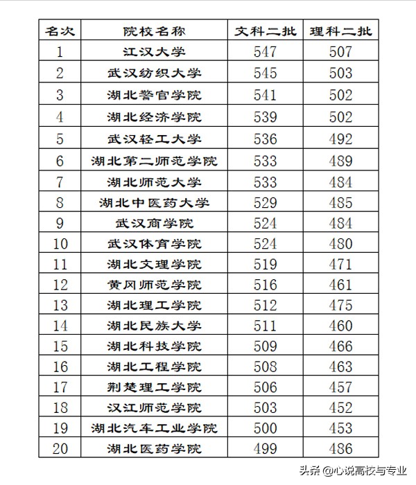 湖北省公办二批录取院校在本省录取分数的详细排名