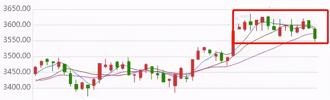 市场在3600点附近持续震荡，后市该如何操作？