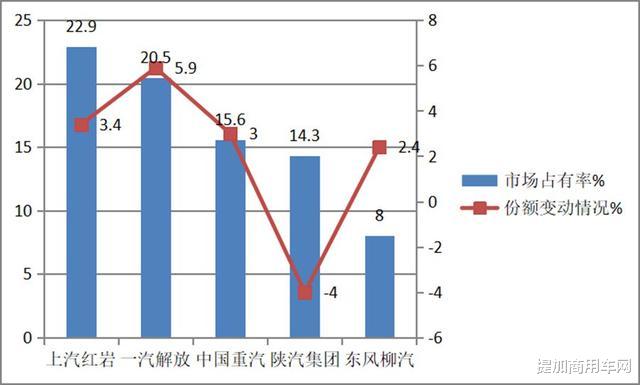 上半年主流自卸车盘点来了，红岩销量最高，解放、陕汽榜上有名