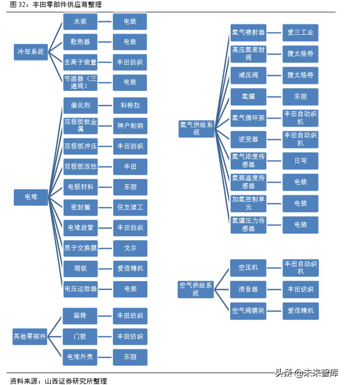 氢燃料电池汽车产业深度研究（61页）