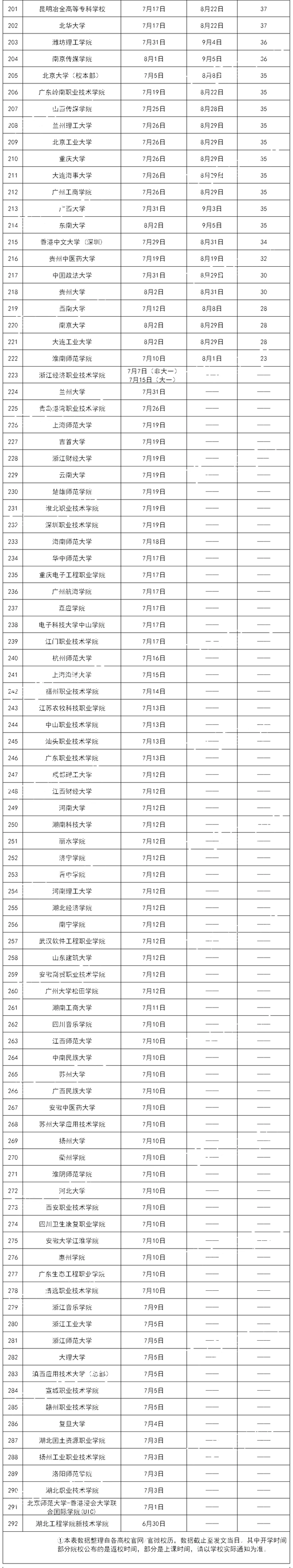 2021年大学暑假时间定了！最长达77天，985和专科差距一目了然
