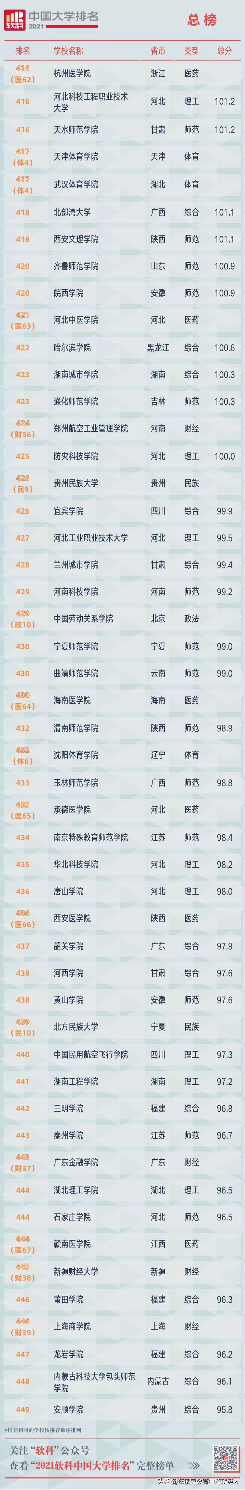 2021全部中国大学排名发布