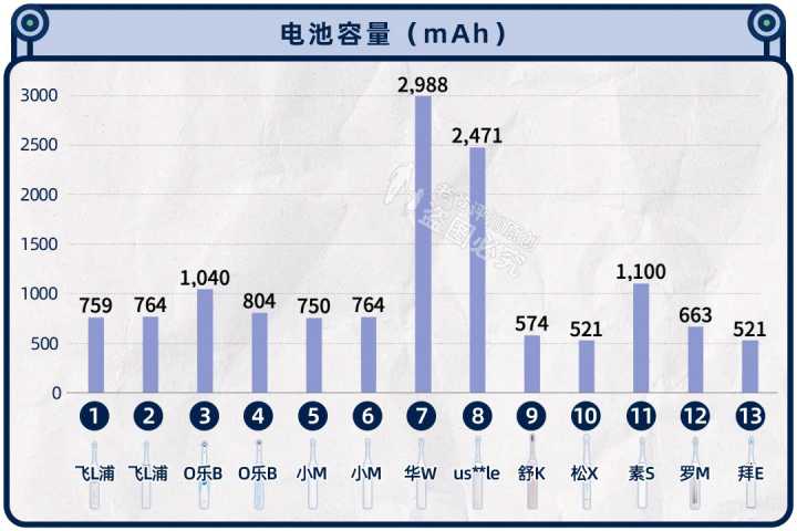 实测13款热门电动牙刷，到底哪款刷得更干净？