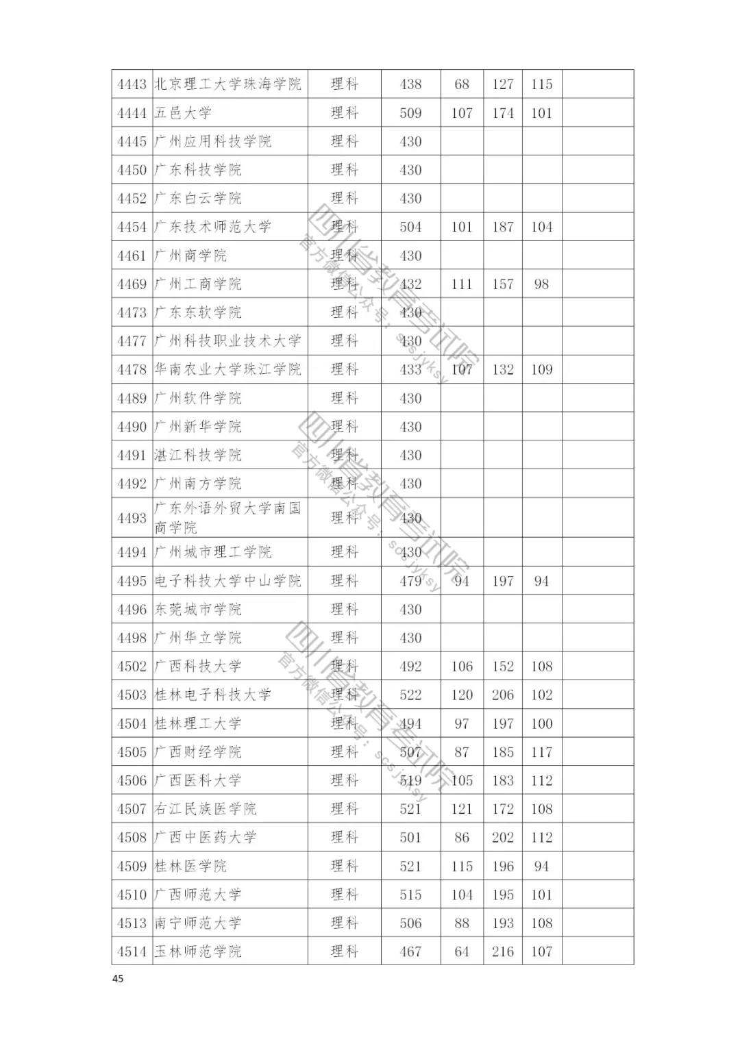 速看自己录取情况：四川本二批调档线完全名单公布
