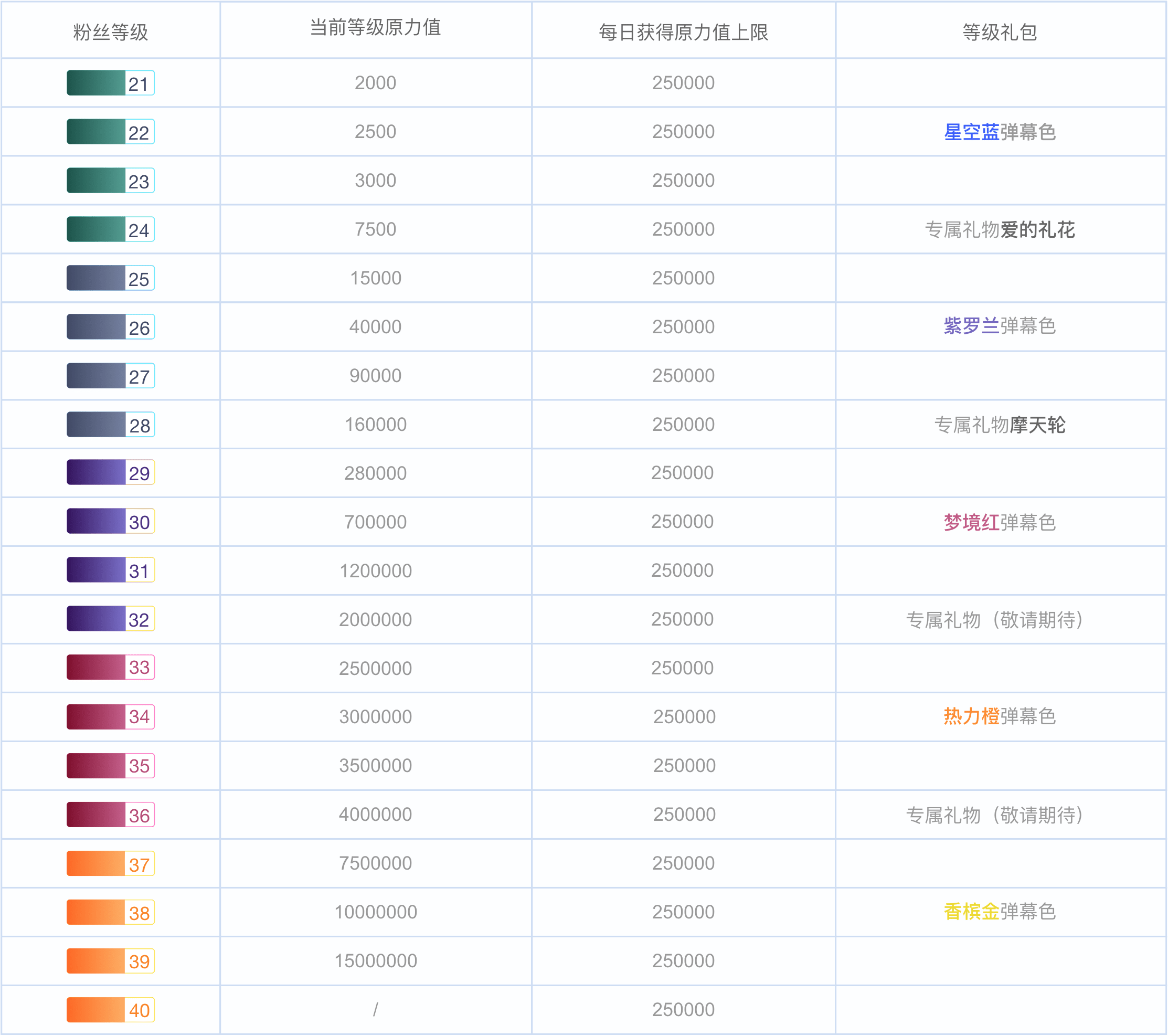 升级礼包改版,1-40级特权奖励差距过大随着勋章等级的改变,升级的礼包