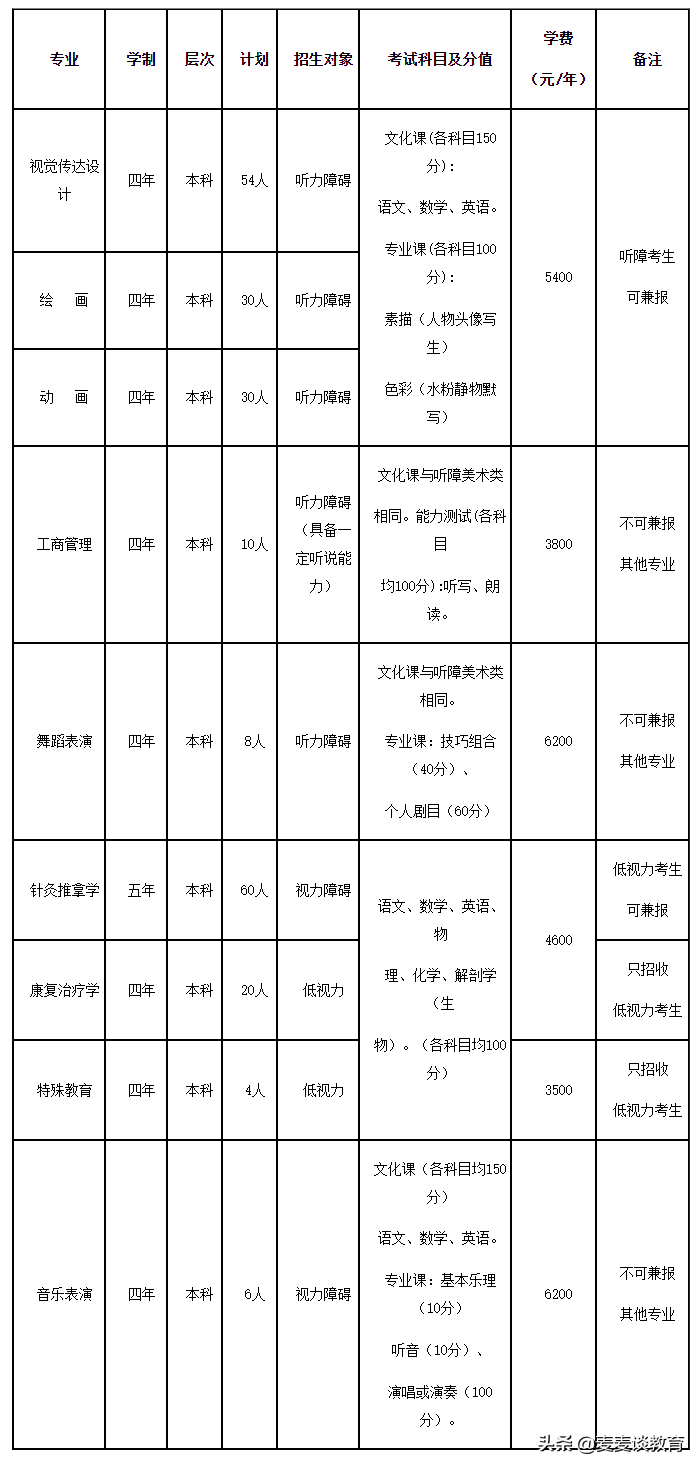 长春大学特殊教育学院2020本科/硕士生招生计划：听障/视障