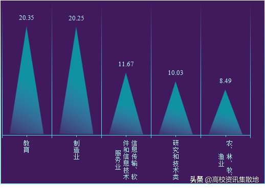 王牌专业就業率竟然最低！探寻东北林业高校的翘楚