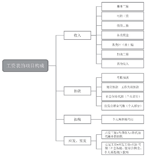 薪酬设计：日常薪酬核算与发放，绩效工资/奖金的计算方法