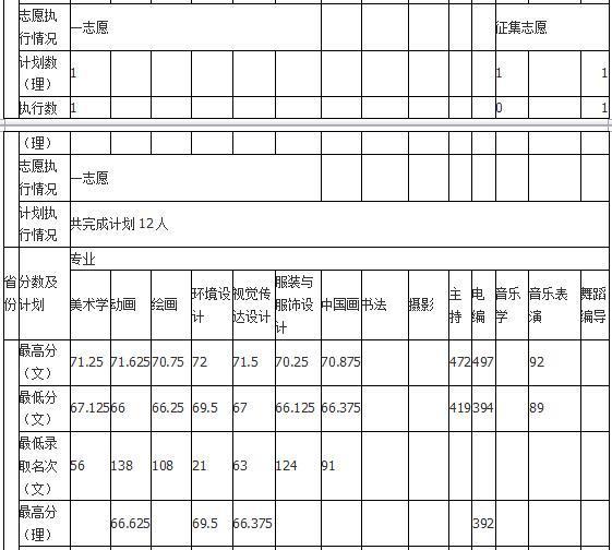 2018年哈尔滨师范大学艺术类录取分数线