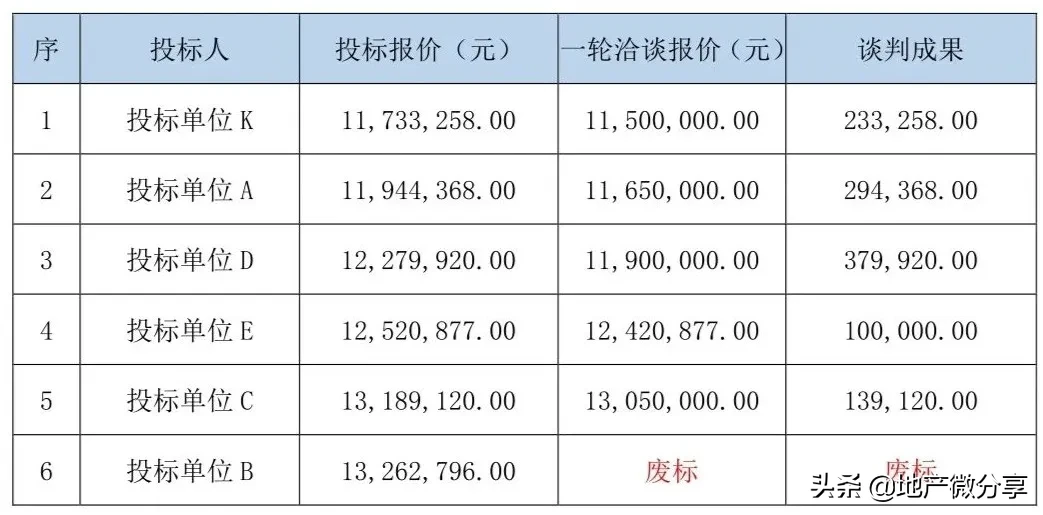 住宅室内批量装修招标典型案例