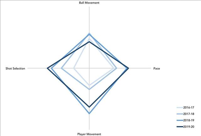 nba都有哪些种类的比赛(NBA球队在近四个赛季中进攻方式的变化)