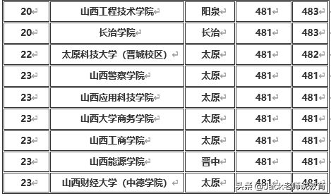 山西省2019年本科一批&二批各大学排名及分数线（文科&理科）