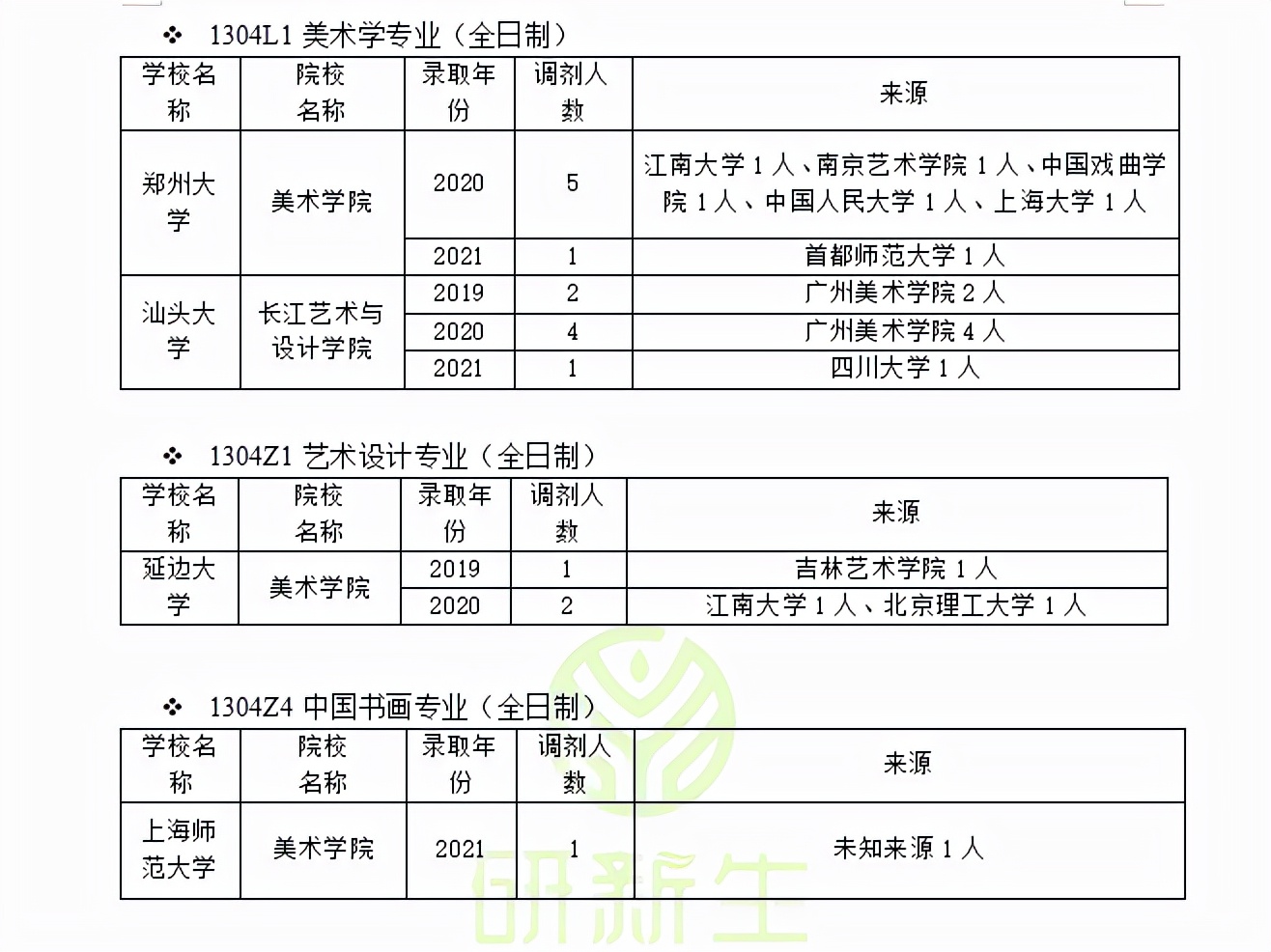 美术学调剂指南：调剂常识；调剂方法；近三年调剂录取情况分析