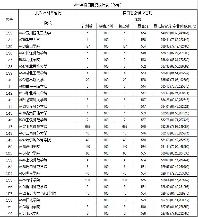 山东2020高考体育志愿报考最强攻略：院校招生计划、2019分数线等
