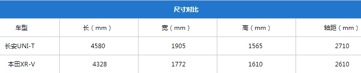 长安UNI-T对比本田XR-V，卖得好果然不无道理