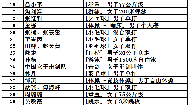 奥运会金牌数(中国共取得227枚奥运金牌，位列世界第5，看看前四名是哪些国家？)