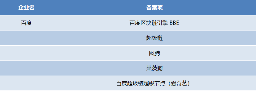 阿里、腾讯、百度区块链落地案例一览，谁弱谁强？