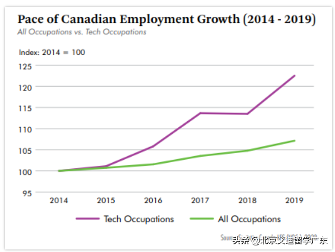 就业路宽，毕业薪涨！留学生来加拿大读这个专业也太爽了