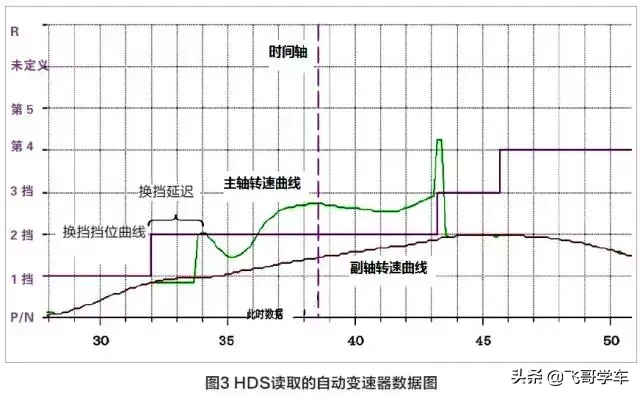 「汽修案例」2011款本田雅阁自动变速器换挡冲击