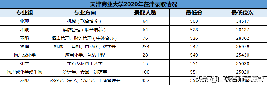 全了！盘点11所天津高校，500-600分中等考生都可报考！（下）