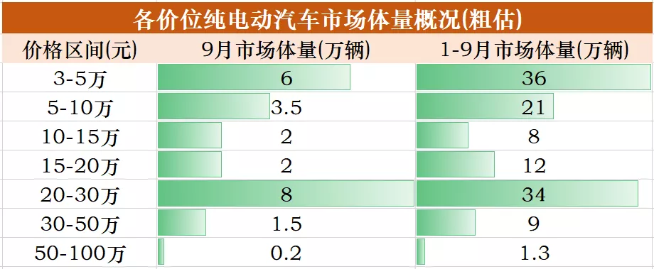 从MINIEV到Taycan，各价位电动市场的主宰都是谁