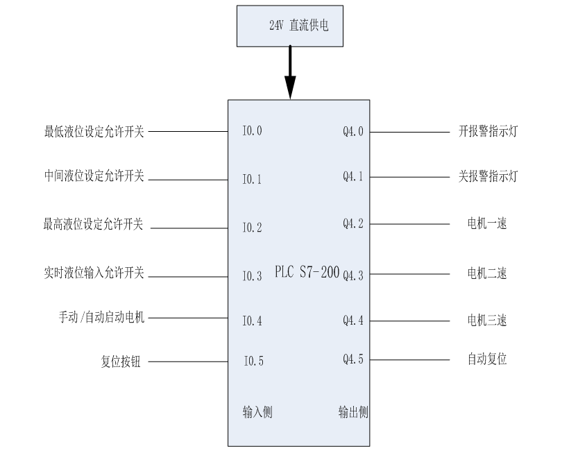 如何用PLC设计船舶舱室的进水监控系统？