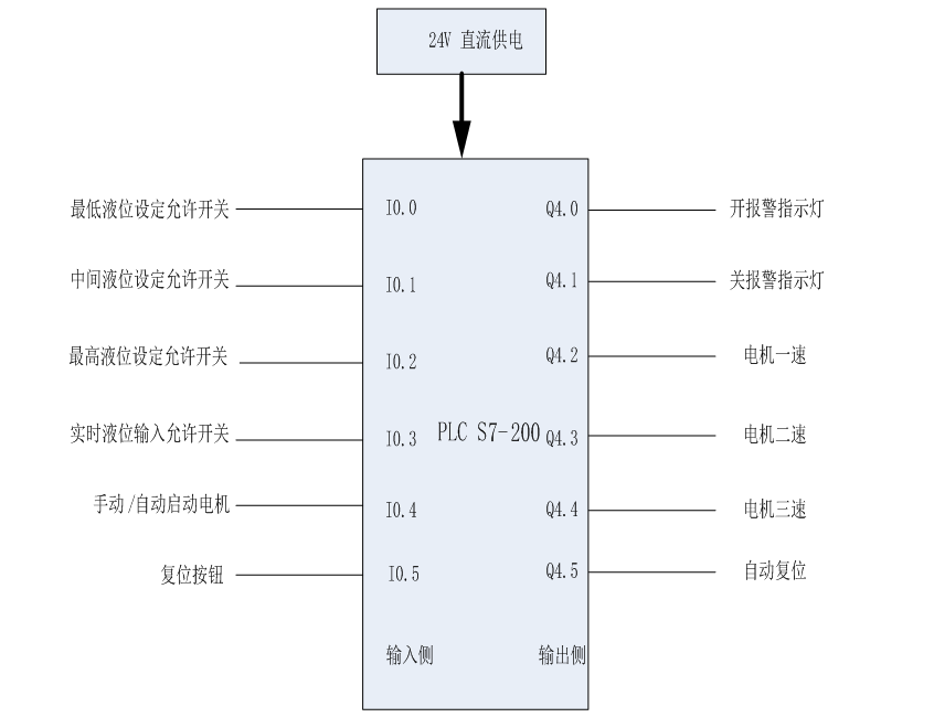 如何用PLC設計船舶艙室的進水監控系統？