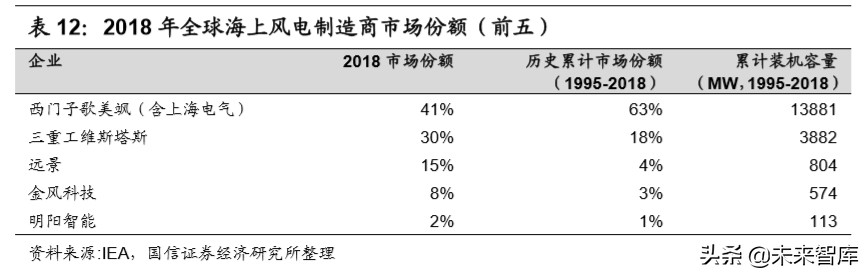 风电产业链梳理专题报告：市场格局变迁和主要企业介绍