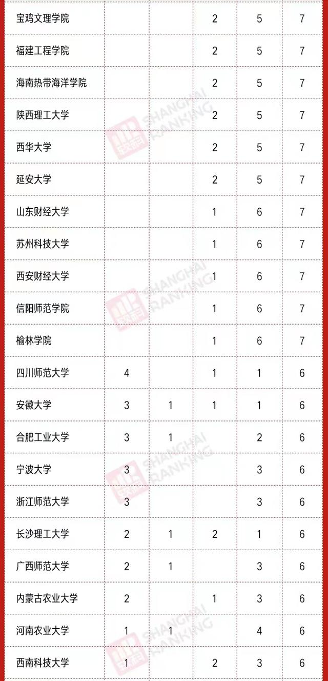 2020高校新增硕、博点数量排名：南昌大学第3，河南科技大学亮眼