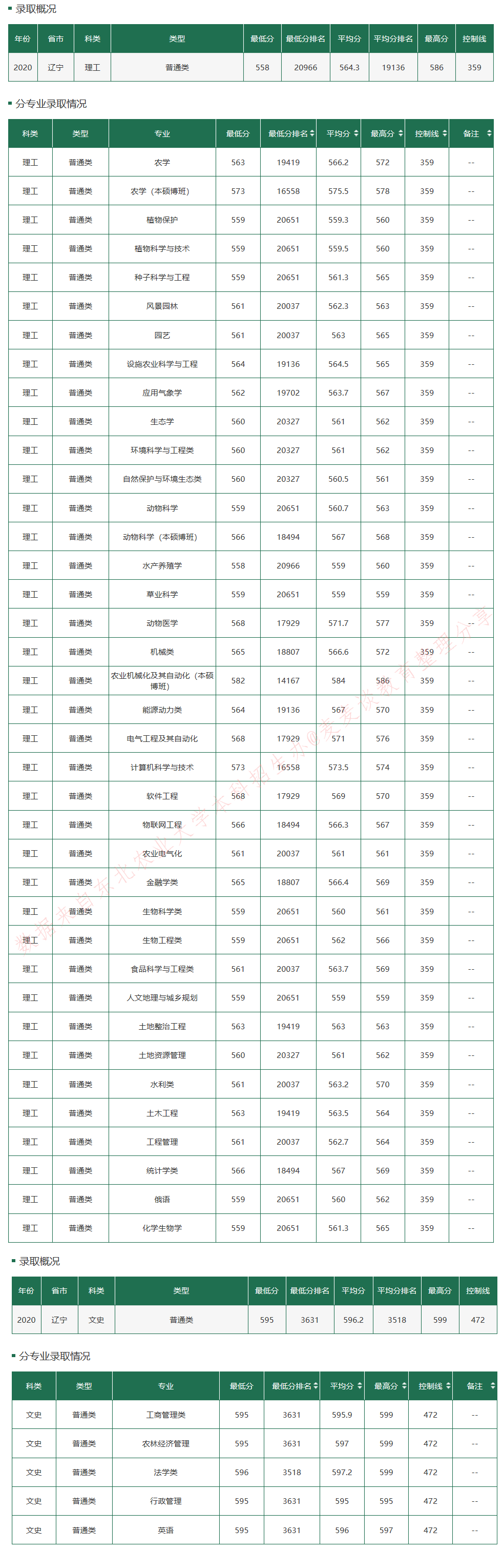 东北农业大学2020在全国30省市分专业录取最低分+位次