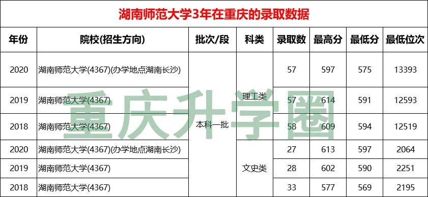 2021湖南省大学排名前10强，谁是你心目中的最强C位？