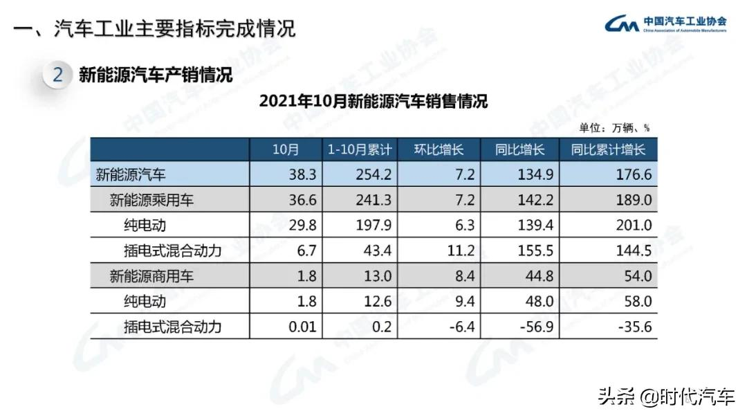 中汽协：2021年10月我国汽车销量达到233.3万辆，环比增长12.8%，同比下降9.4%