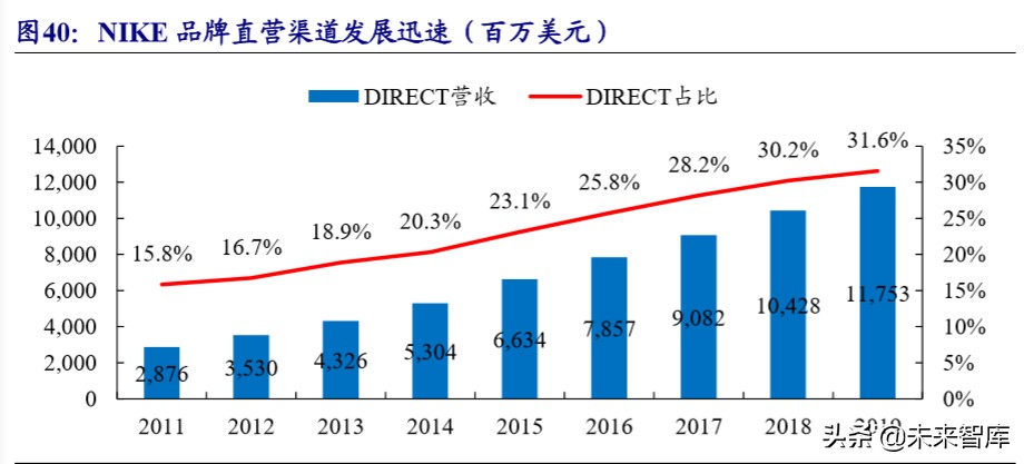 运动服饰龙头公司NIKE深度研究