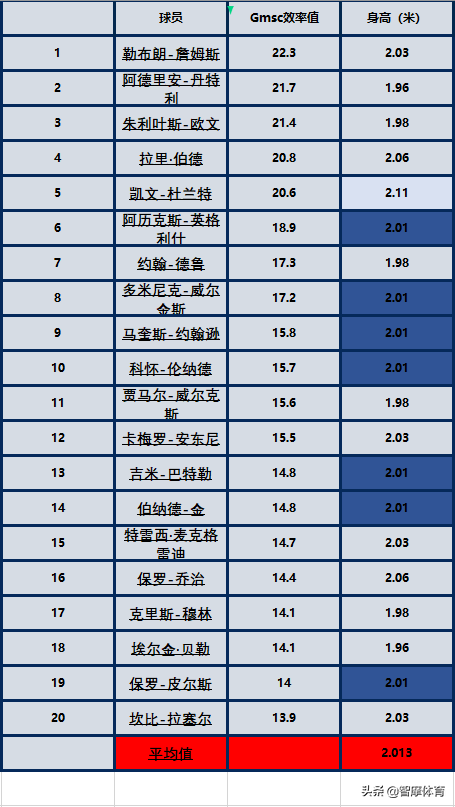 篮球比赛身高要多少(你知道职业篮球赛场上五个位置的最佳身高是多少吗？我来告诉你！)