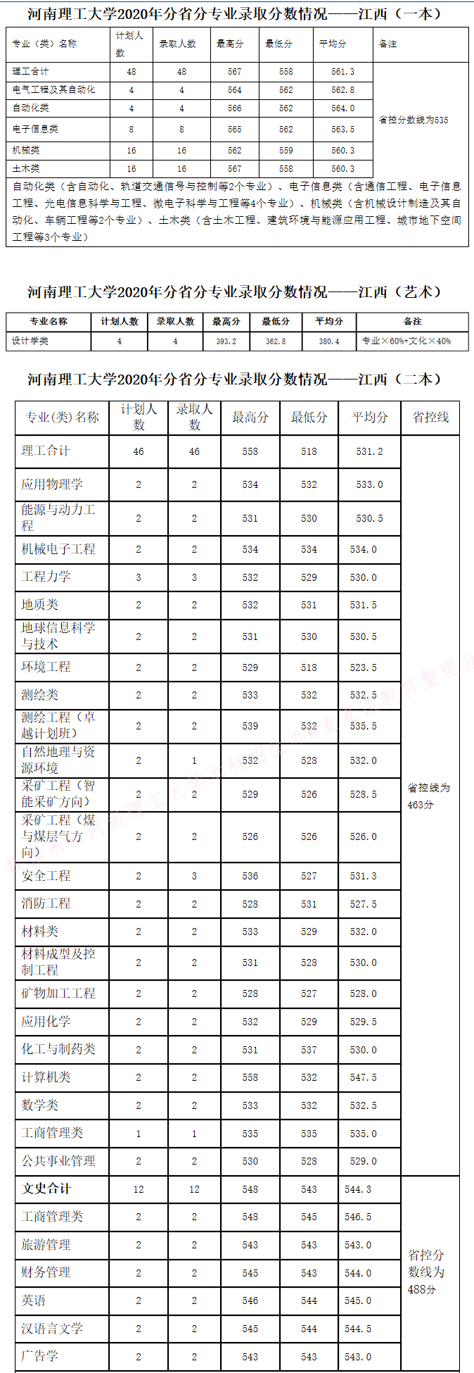 河南理工大学2020年在全国30省市分专业录取分数+计划公布