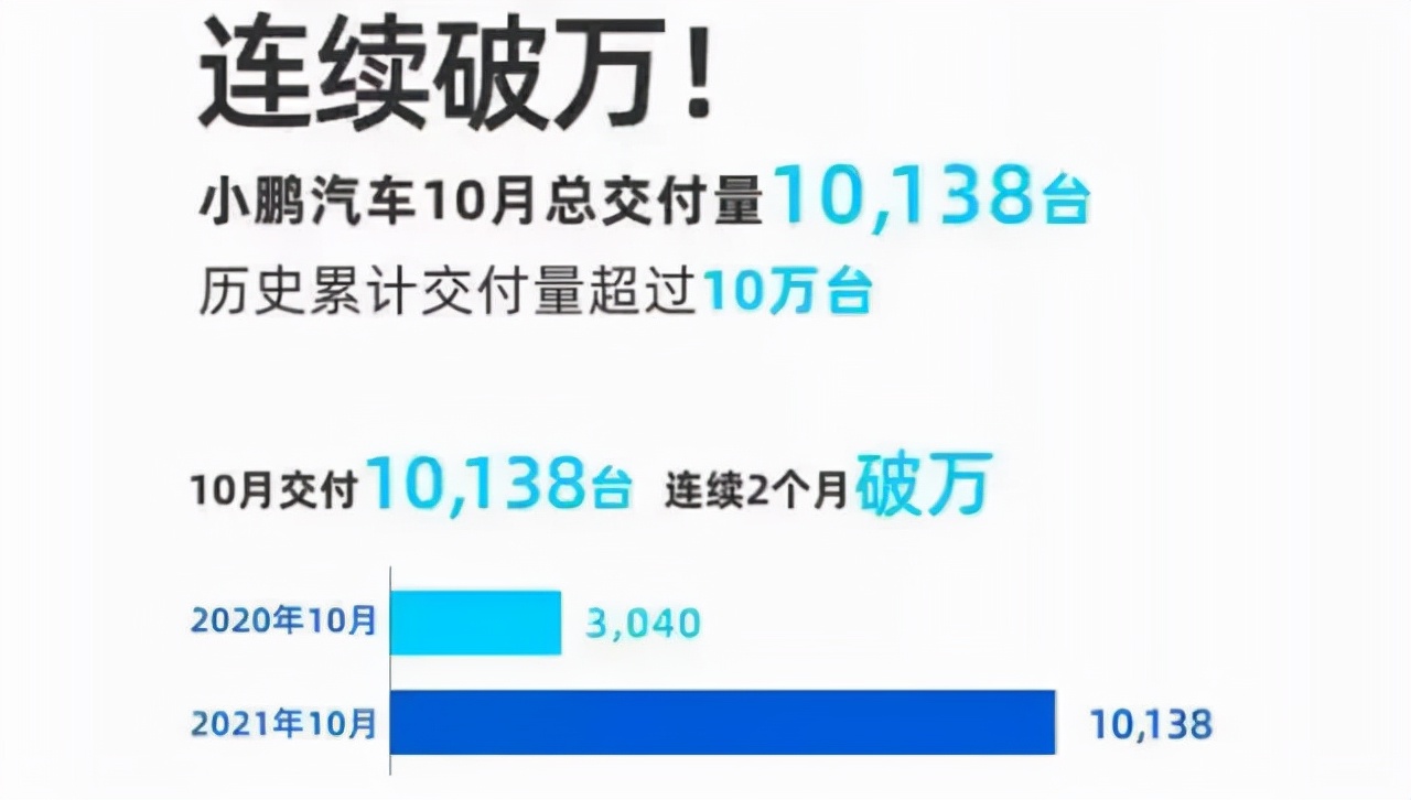 10月造车新势力销量排名：小鹏领跑，蔚来暴跌