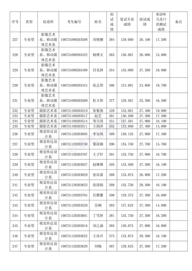 天津美术学院2021年研招拟录取名单公布！附招生计划及复试分数