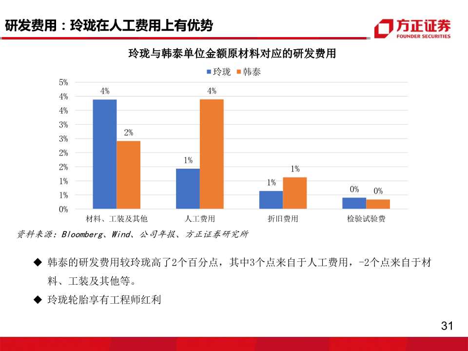 轮胎行业专题报告：玲珑VS韩泰，挖掘核心竞争力