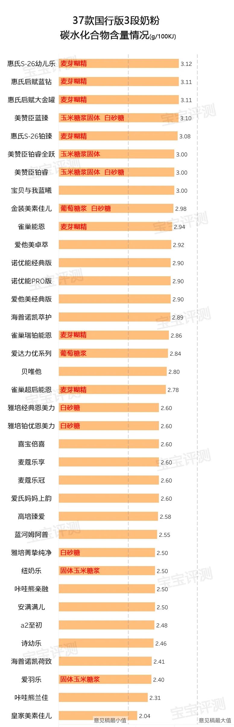 37款国行版3段奶粉评测2020版：你纠结的问题，答案在这里
