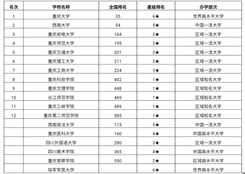 重庆26所本科高校排名！“重邮”排名第3，性价比很高，值得报考