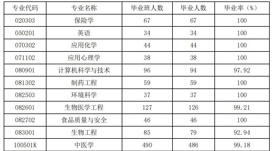 这所大学，在江西省医学界排名第二，录取分超低，就业超好