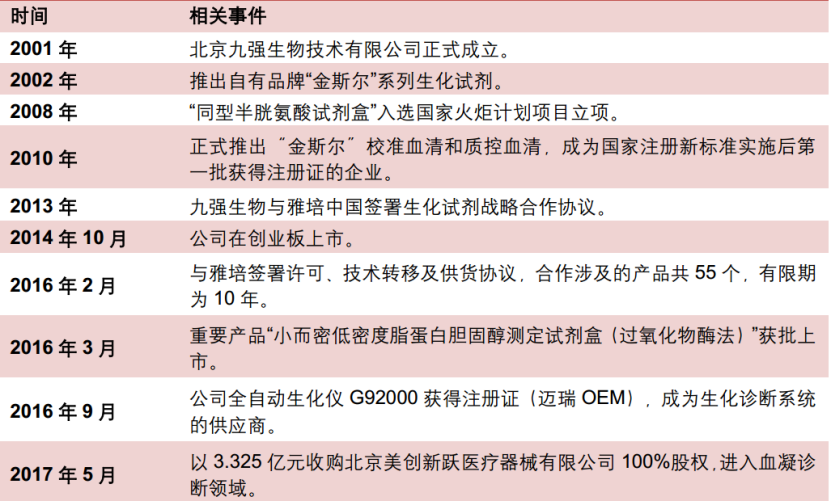 技术为骨，国内外合作添翼，生化诊断龙头九强生物一飞冲天