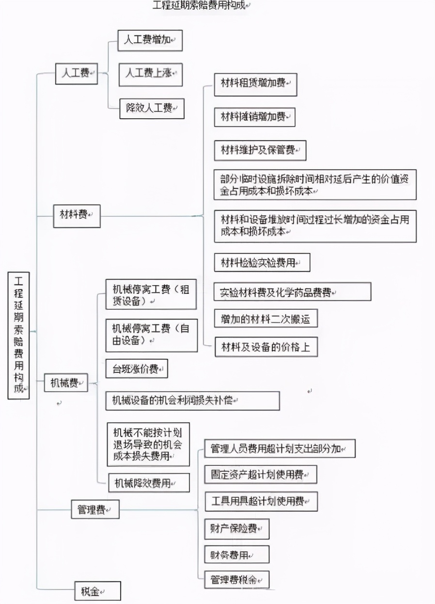 工程赚钱不易！51个施工索赔机会点和4大技巧，你一定用得着