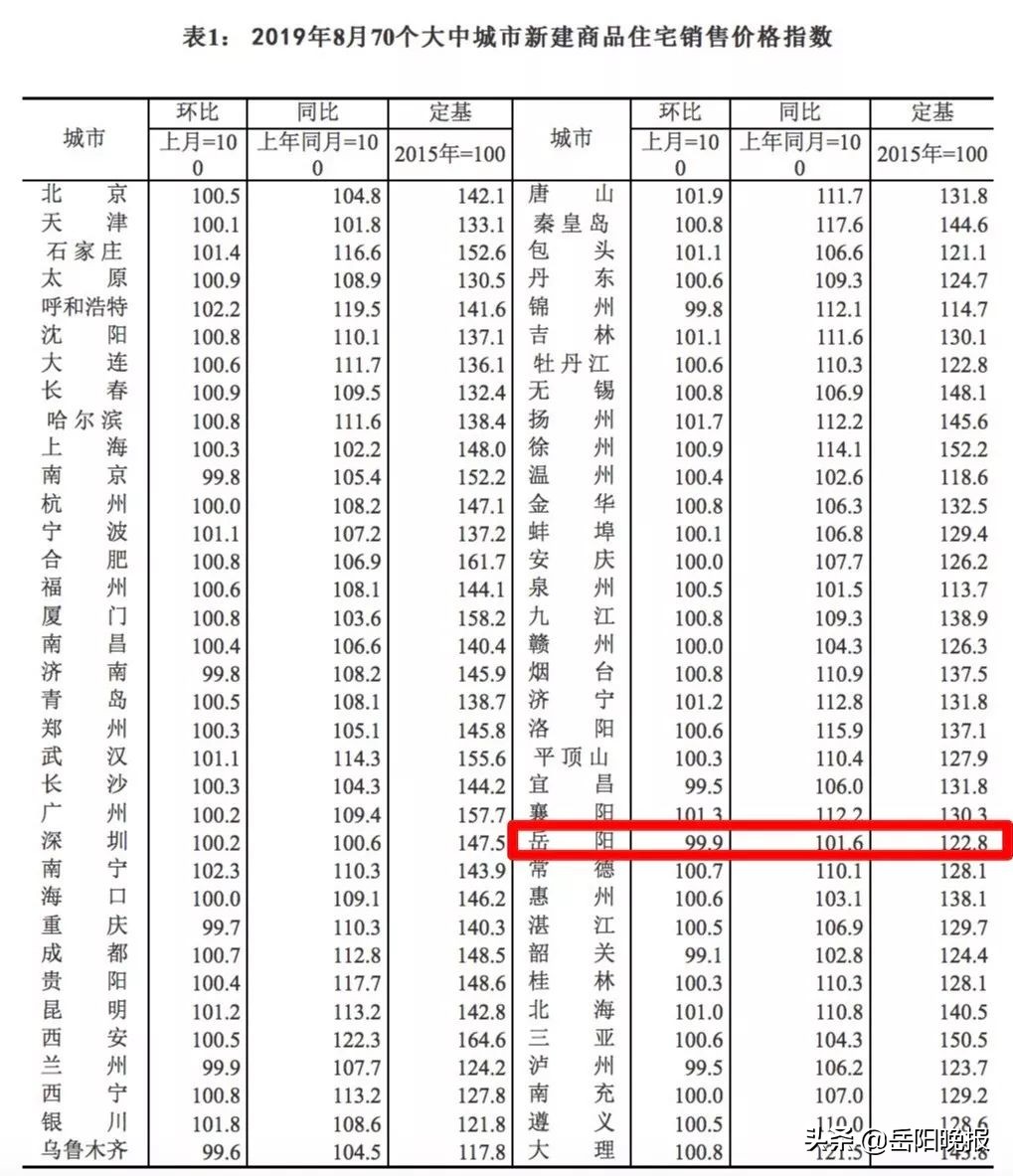 刚刚，官方公布！岳阳房价终于降了！跌幅是…