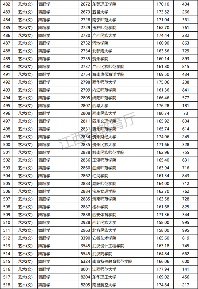 江西2021高招提前批本科艺术类平行志愿投档分及位次公布